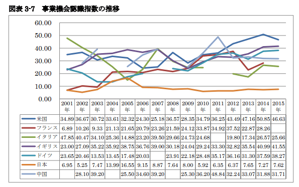 事業機会認識指数の推移