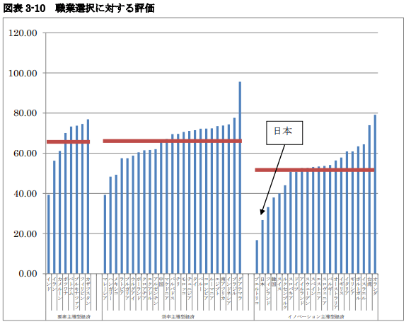 職業選択に対する評価