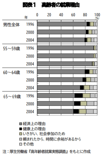 高齢者の就業理由