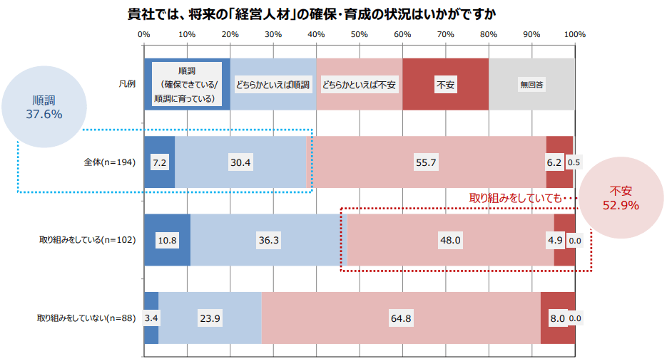 経営人材の確保・育成の状況はいかがですか