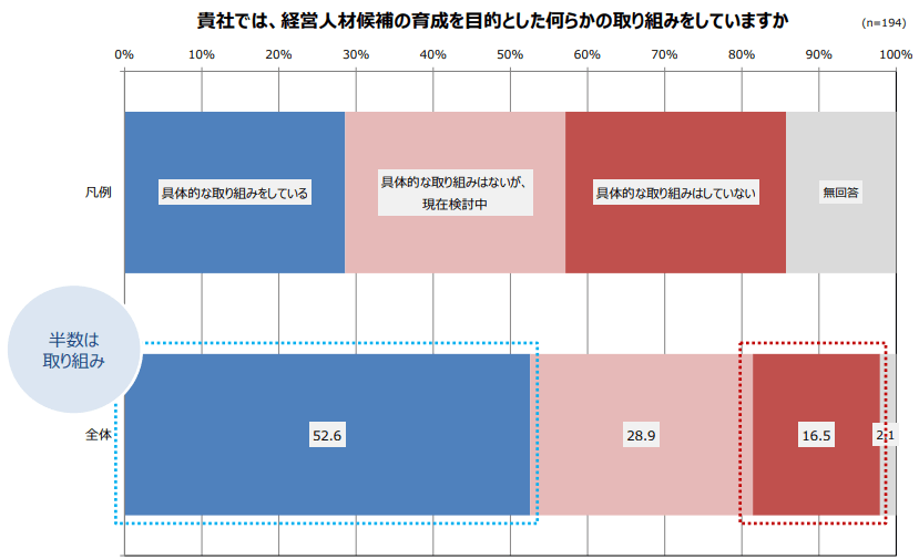 経営人材候補の育成を目的とした何らかの取り組みをしていますか