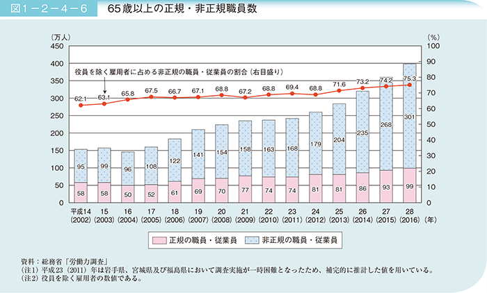 65歳以上の正規・非正規職員数