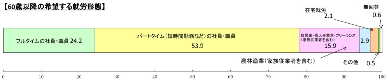 60歳以降の希望する就労形態