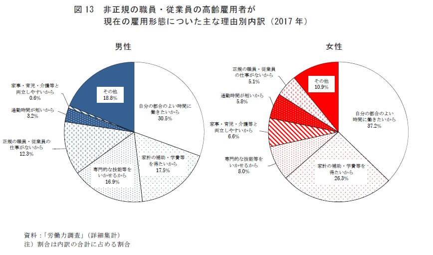 非正規の職員・従業員の高齢雇用者が現在の雇用形態についた主な理由別内訳
