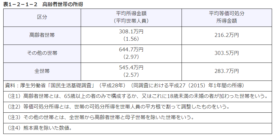 高齢者世帯の所得