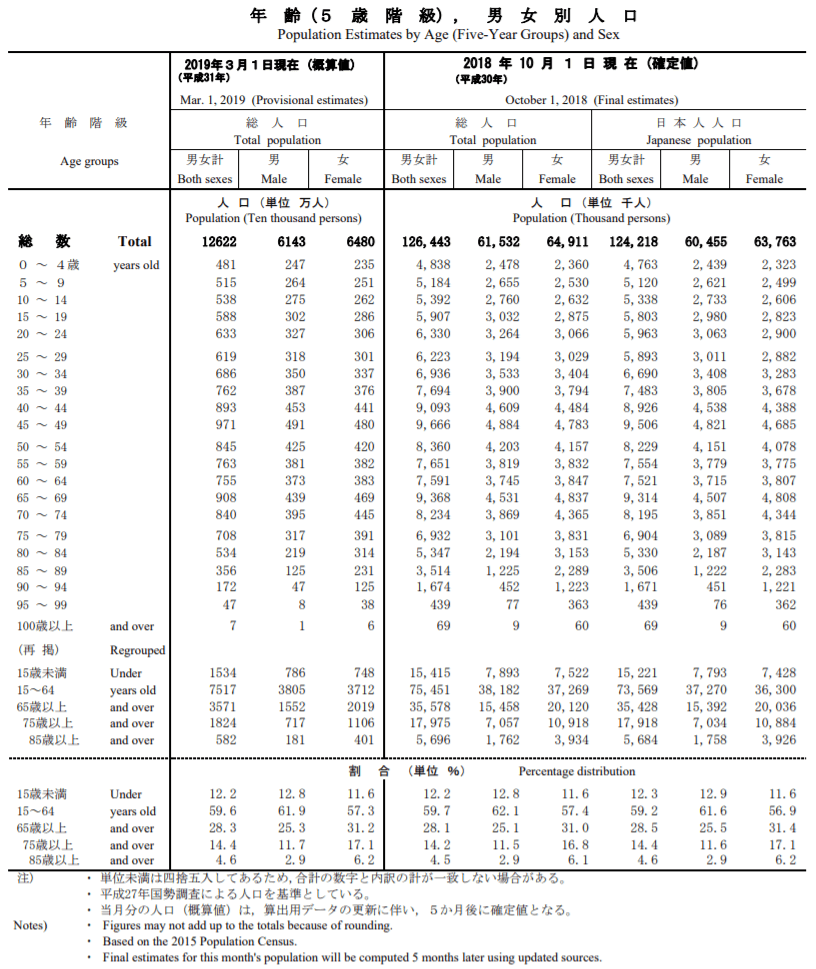 年齢（5歳階級）、男女別人口