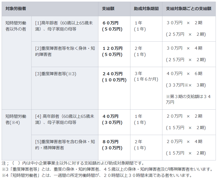 特定求職者雇用開発助成金（特定就職困難者コース）助成金額