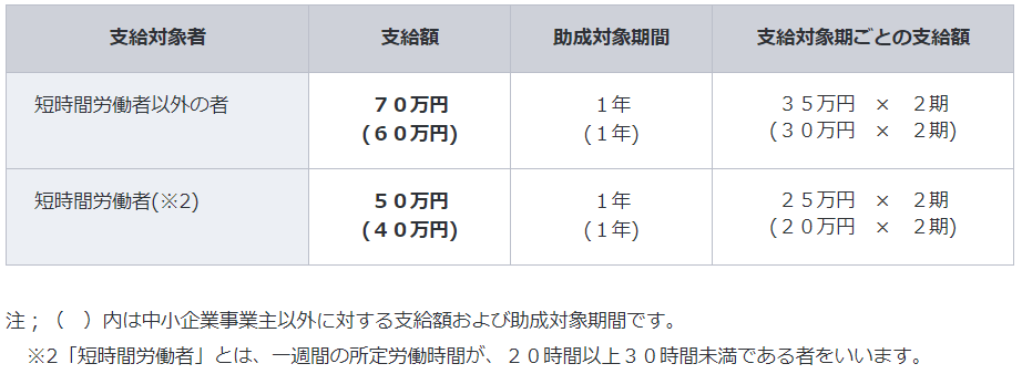 特定求職者雇用開発助成金（生涯現役コース）助成金額