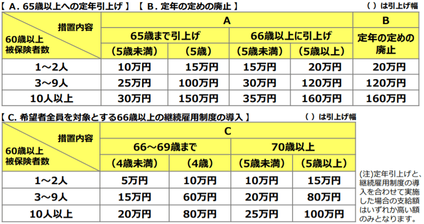 65歳超雇用推進助成金（65歳超継続雇用促進コース）の助成金額