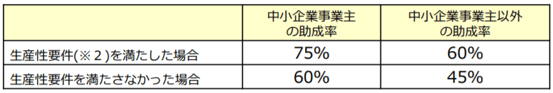 65歳超雇用推進助成金（高年齢者評価制度等雇用管理改善コース）の助成率