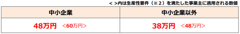 65歳超雇用推進助成金（高年齢者無期雇用転換コース）の助成金額
