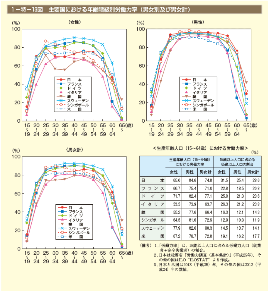 主要国における年齢階級別労働力率
