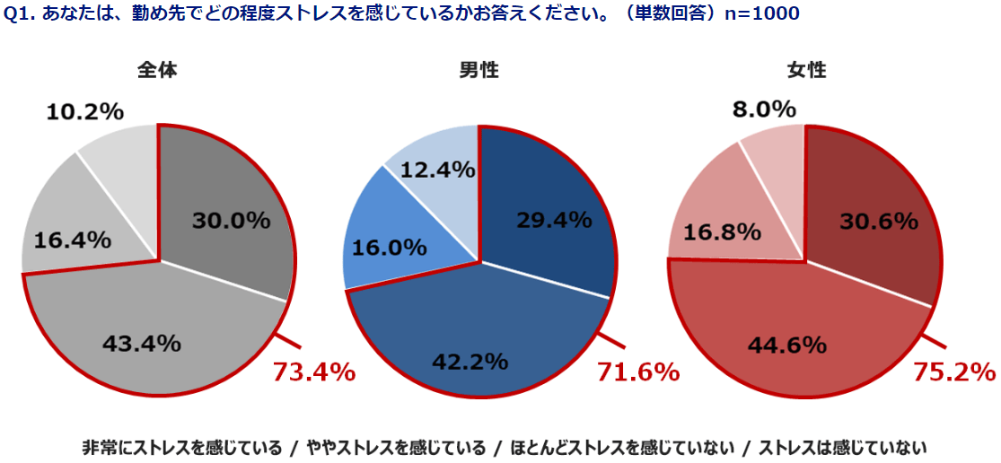 あなたは、勤め先でどの程度ストレスを感じているかお答えください
