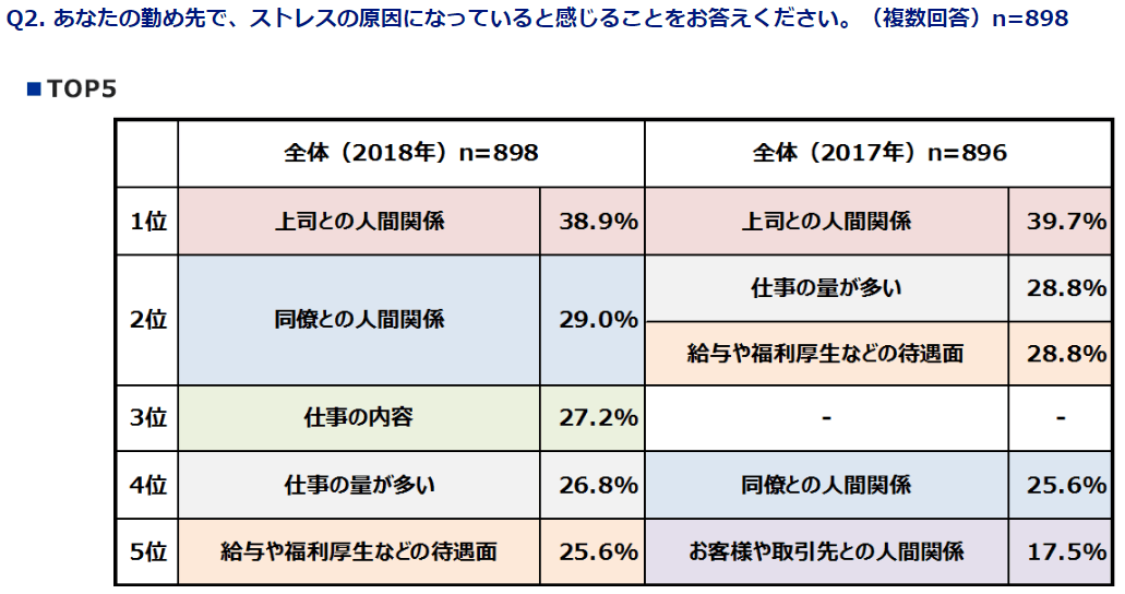 あなたの勤め先で、ストレスの原因になっていると感じることをお答えください