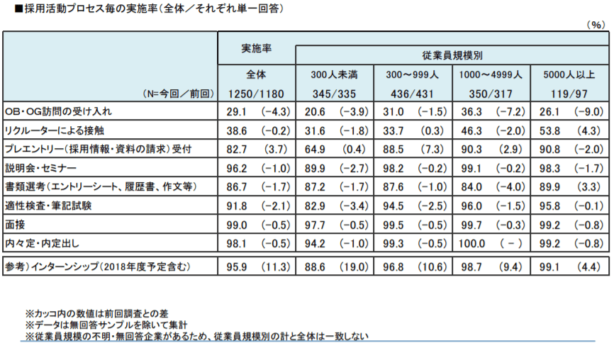 採用活動プロセス毎の実施率