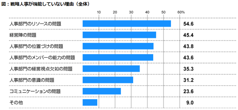 戦略人事が機能していない理由