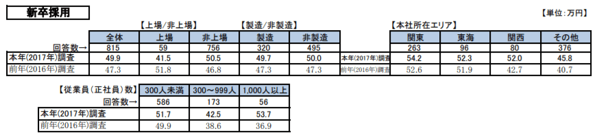 新卒採用コスト