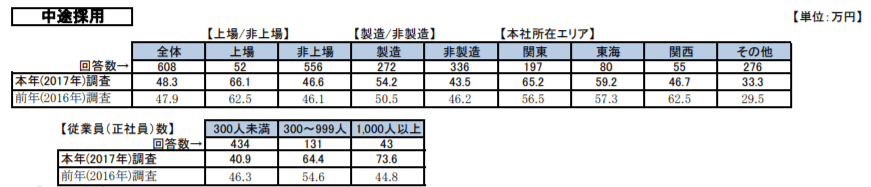 中途採用コスト