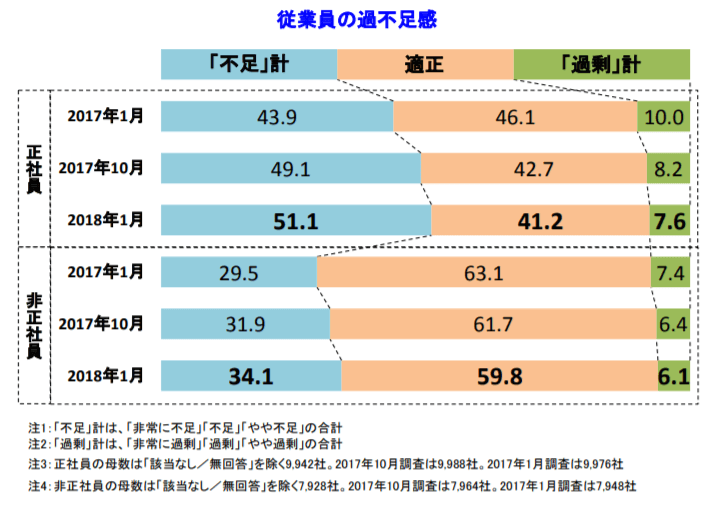 従業員の過不足感