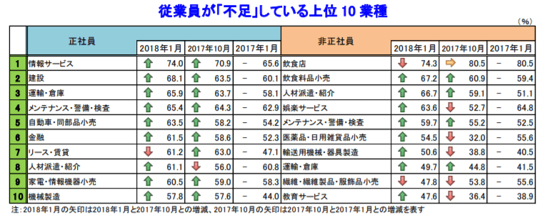 従業員が「不足」している上位10業種