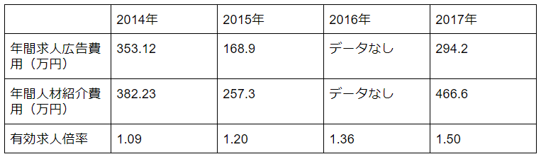採用コストの推移