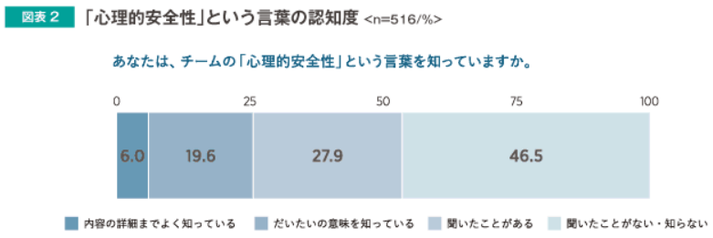 「心理的安全性」という言葉の認知度