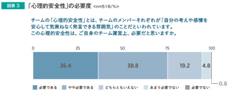 「心理的安全性」の必要度