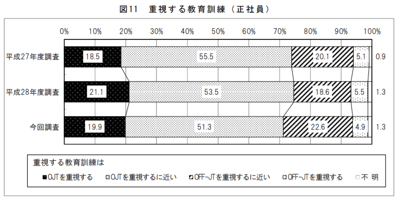 重視する教育訓練(正社員)