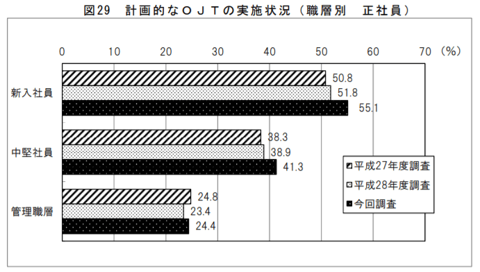 計画的なOJTの実施状況