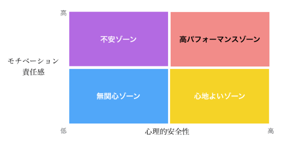 心理的安全性と責任感・モチベーションの関係