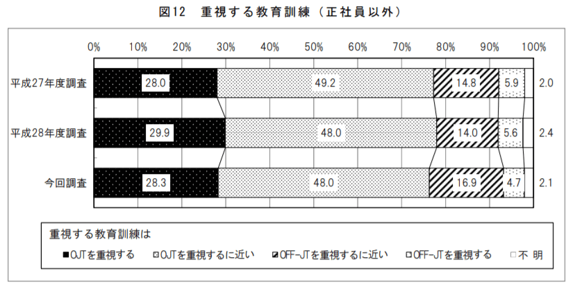 重視する教育訓練(正社員以外)