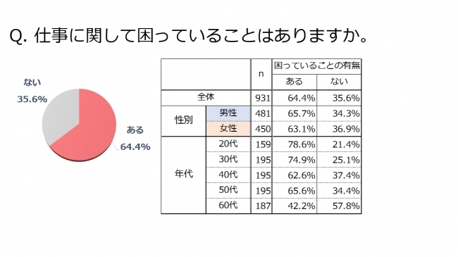 仕事に対して困っていることはありますか