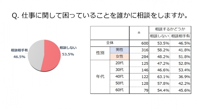 仕事に対して困っていることを誰かに相談しますか