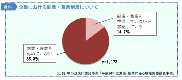 企業における副業・兼業制度について