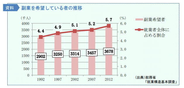 副業を希望している者の推移