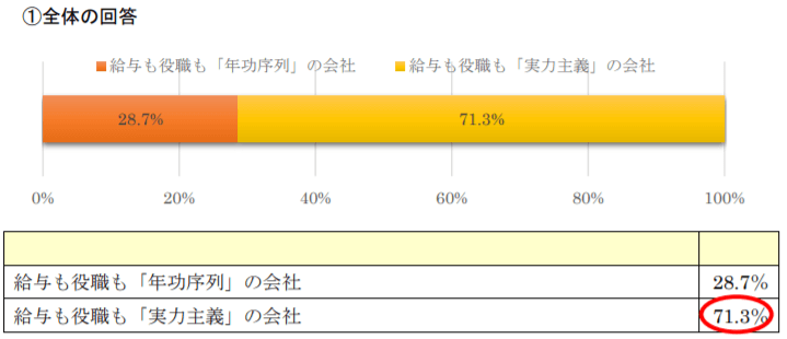 年功序列と実力主義のどちらがいいか