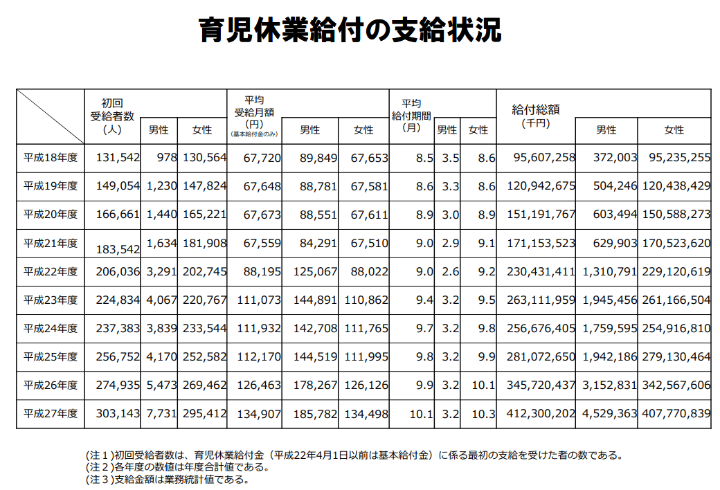 育児休業給付の支給状況