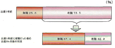 第1子出産を機に約7割が離職している