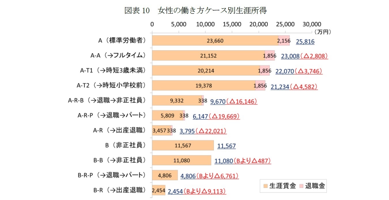女性の働き方ケース別生涯所得