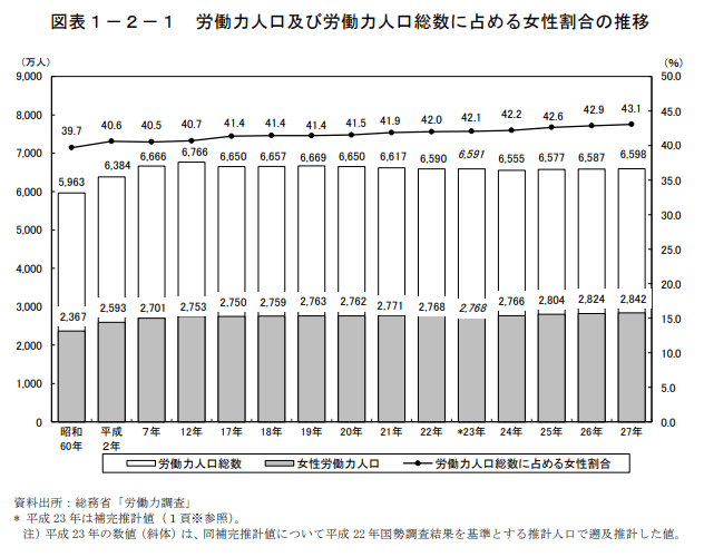 労働力人口及び労働力人口に占める女性割合の推移