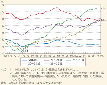 年齢階級別女性の就業率の推移