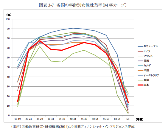 各国の年齢別女性就業率