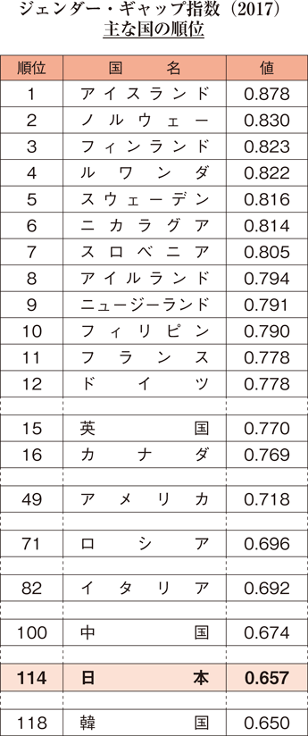 ジェンダーギャップ指数(2017)
