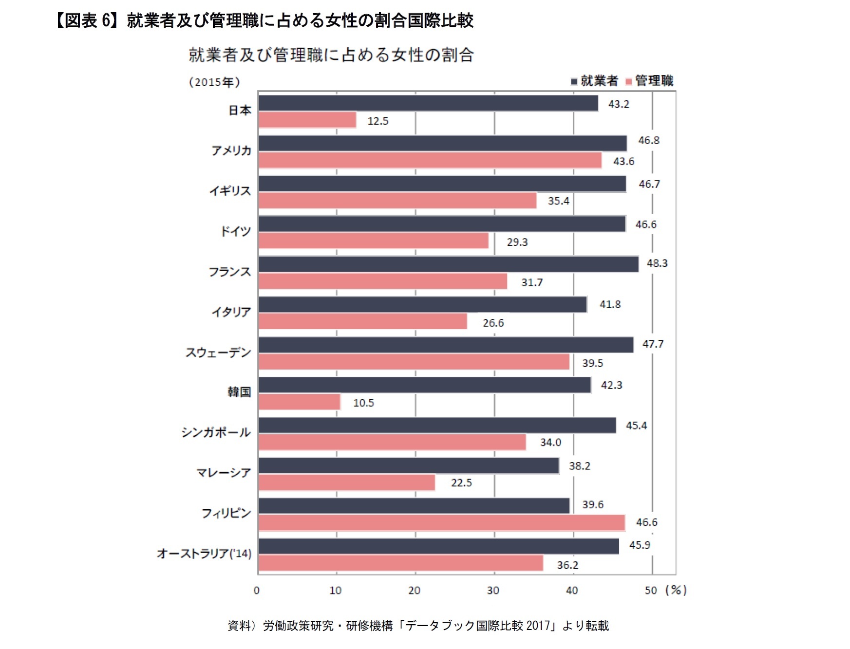 就業者及び管理職に占める女性の割合国際比較