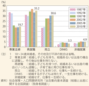 女性の理想ライフコース