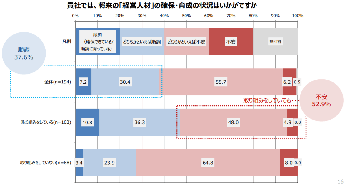 貴社では、将来の「経営人材」の確保・育成の状況はいかがですか