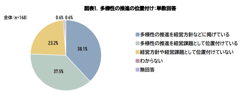 多様性の推進の位置付け