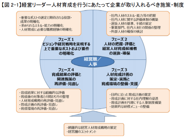 経営リーダー人材育成を行うにあたって企業が取り入れるべき施策・制度