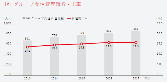 JALグループ女性管理職数・比率