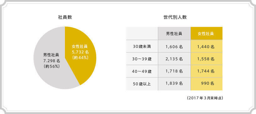 野村證券女性のキャリア支援